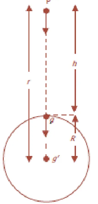 Gambar 2.7 Percepatan gravitasi pada ketinggian h dari permukaan bumi.  c.  Hukum – Hukum Kepler 