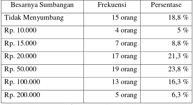 Tabel 1. Distribusi Besarnya Sumbangan untuk pelaksanaan acara Nadran
