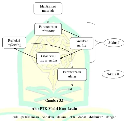 Gambar 3.1 Alur PTK Model Kurt Lewin 