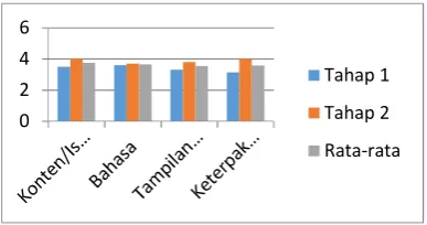 Gambar 6. Diagram Hasil Rata-