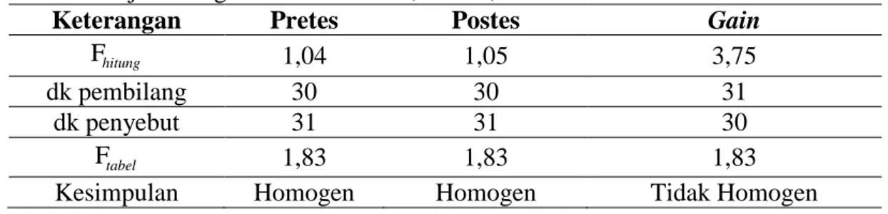 Tabel 3. Uji Homogenitas Data Pretes, Postes, dan Gain  