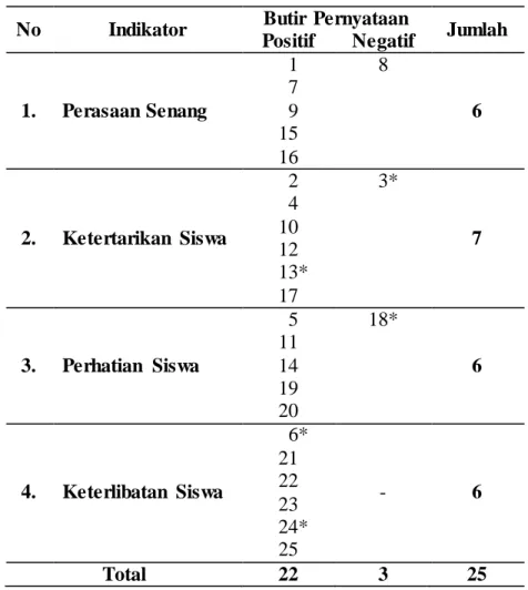 Tabel 3.5. Kisi-kisi Pengembangan  Instrumen  Minat Penggunaan      Komputer 