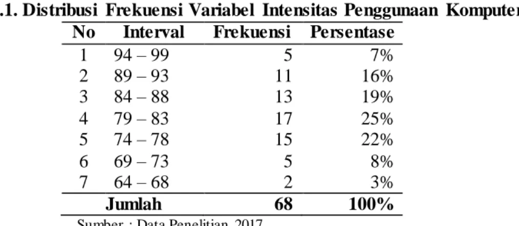 Tabel 4.1. Distribusi  Frekuensi Variabel  Intensitas Penggunaan  Komputer  No  Interval  Frekuensi  Persentase 