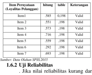 Tabel III.9  Hasil Uji Validitas  Item  Pernyataan  (Brand Image)  Rhitung   table  Keterangan  Item1  0.336  0,198  Valid  Item 2  0.690  0,198  Valid  Item 3  0.853  0,198  Valid  Item 4  0.844  0,198  Valid  Item 5  0.580  0,198  Valid 
