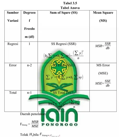 Tabel 3.5Tabel Anova