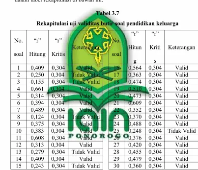 Tabel 3.7Rekapitulasi uji validitas butir soal pendidikan keluarga