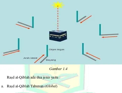 RaGambar 1.4 s}d al-Qiblah ada dua jenis yaitu : 