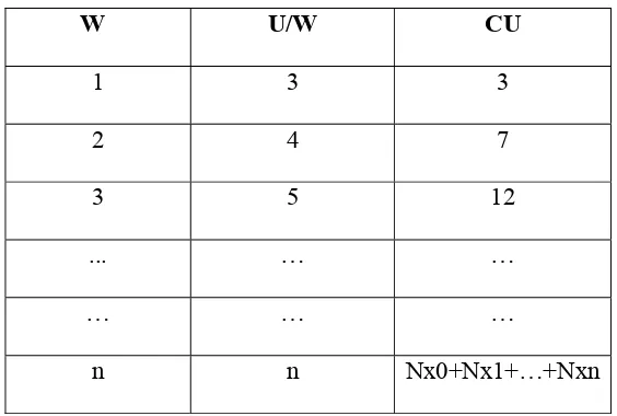 Tabel 3.3 Tabel Jumlah Unit Kumulatif Yang Diproduksi 