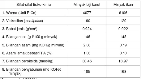 Tabel 2.  Gugus fungsional minyak biji karet dan minyak ikan* 