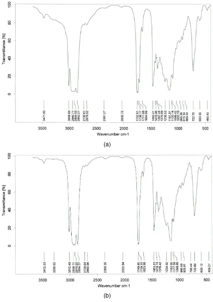 Gambar 1. Spektra FT-IR minyak biji karet (a) dan minyak ikan (b)(Suparno et al. 2009b) 
