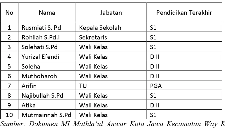 Tabel 3 Keadaan Guru dan Karyawan MI Mathla’ul Anwar Kota Jawa 