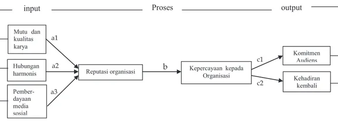 Diagram 2. Model Kepercayaan Eksternal  Sumber: Tan dan Lin, 2009: 4 
