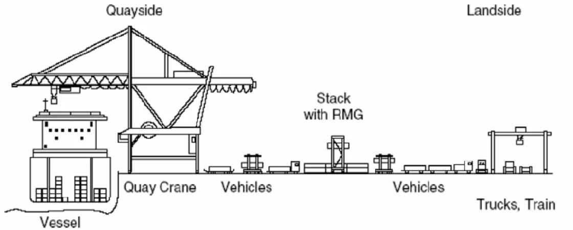 Gambar 1.3 Transportasi dan Perpindahan Container (Steenken, et al., 2004)