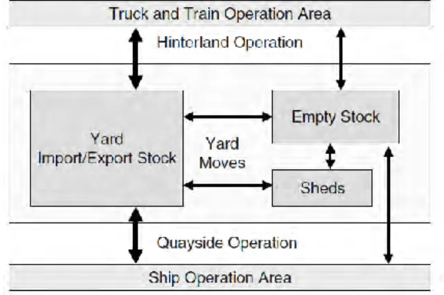Gambar 2.1 Area Operasional Terminal Container (Steenken, et  al., 2004) 