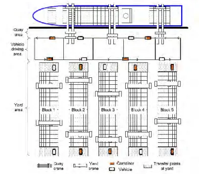 Gambar 2.2 Layout Terminal Container (Nguyen &amp; Kim, 2009)  Operasi bongkar yang dilakukan pada terminal container dimulai ketika  QC  mulai  memindahkan  container  dari  kapal  menuju  AGV  atau  ALV