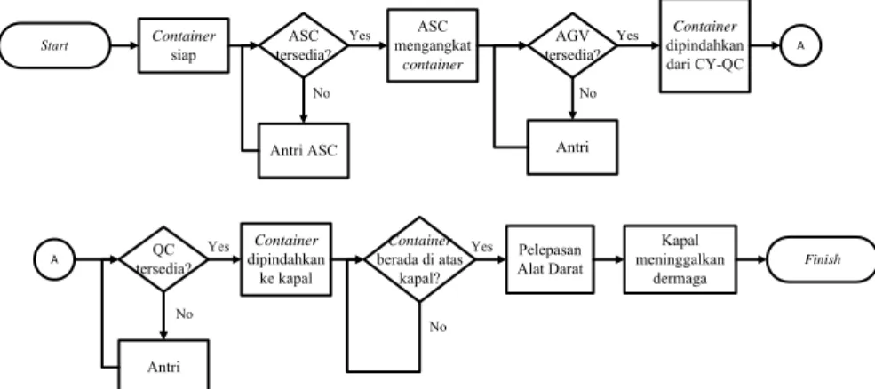 Gambar 4.3 Logic Flow Diagram Proses Muat 