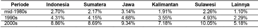 Tabel 1. Perkembangan Tingkat Pengangguran Terbuka Berdasarkan Pulau di Indonesi