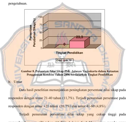 Gambar 8. Persentase Nilai Sikap PSK  Jalanan Yogyakarta dalam Ketaatan 