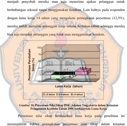 Gambar 10. Persentase Nilai Sikap PSK  Jalanan Yogyakarta dalam Ketaatan 