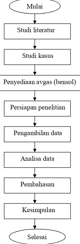 Gambar 3.1 Diagram Alir Penelitian  
