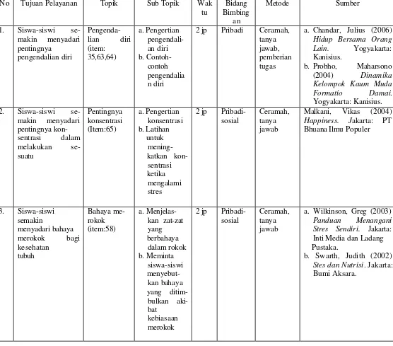 Tabel 4. Usulan Topik-topik Bimbingan Untuk Mengarahkan Respon  Konstruktif/Positif Terhadap stres Siswa-siswi Kelas II SLTP Stella Duce 2 Yogyakarta Tahun Ajaran 2005/2006 