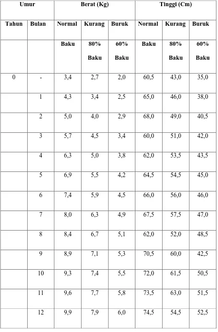 Tabel 2.1 Berat dan tinggi badan menurut umur 