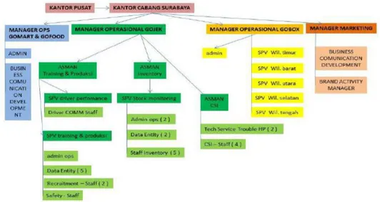 Gambar 2.1 Struktur Organisasi PT. Gojek cabang Surabaya  Sumber: Internal perusahaan ( 2016 ) 
