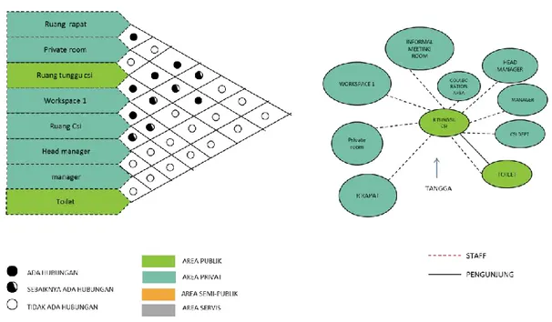 Gambar 4.6  Buble diagram dan matrix hub ruang lantai 2  Sumber : Dokumentasi Penulis ( 2016) 