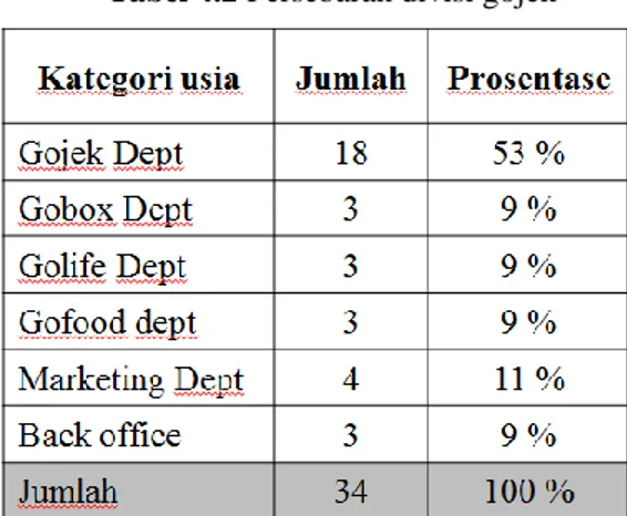 Tabel  responden  berdasarkan  persebaran  divisi/departemen  dapat  dilihat  pada tabel 4.2