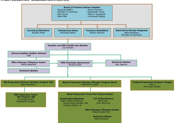 Gambar 4. Struktur Organisasi  (Sumber: Titian Foundation, 2018) 