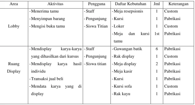 Table 1. Daftar Kebutuhan Ruang dan Kriteria  (Sumber: Penulis, 2018) 