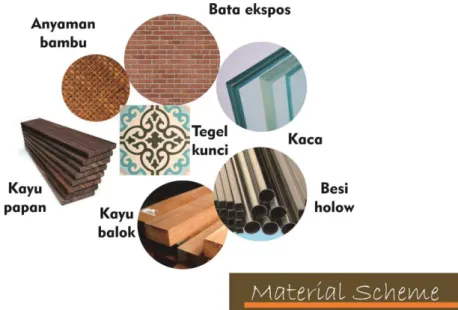 Gambar 11. Skema Material  (Sumber: Penulis, 2019) 