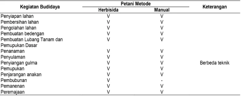 Tabel 5. Perbedaan dan kesamaan teknik budidaya petani metode manual dan herbisida