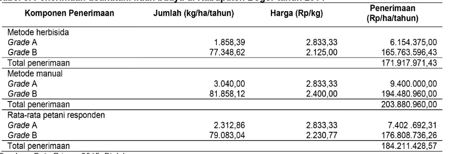 Tabel 8. Penerimaan usahatani lidah buaya di Kabupaten Bogor tahun 2014
