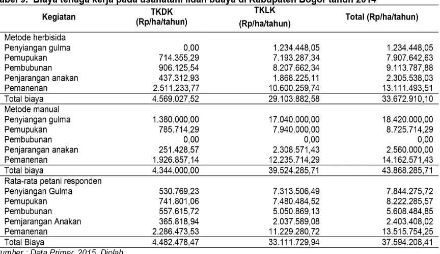 Tabel 10. Biaya pajak dan sewa lahan usahatani lidah buaya di Kabupaten Bogor tahun 2014 (Rp/ha/   tahun)