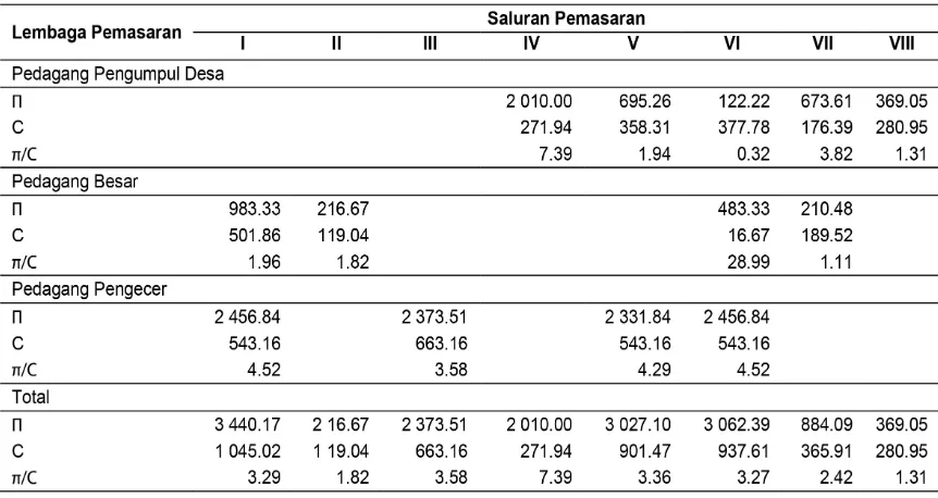 Tabel 5. Rasio keuntungan atas biaya pemasaran Nenas Bogor di Kabupaten Bogor
