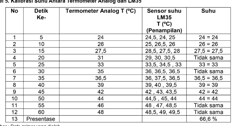Tabel 5. Kalibrasi Suhu Antara Termometer Analog dan LM35