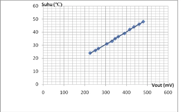 Grafik 2. Hubungan Vin (V) dan sensor LM 35 (Celcius)Sumber : Data primer yang diolah