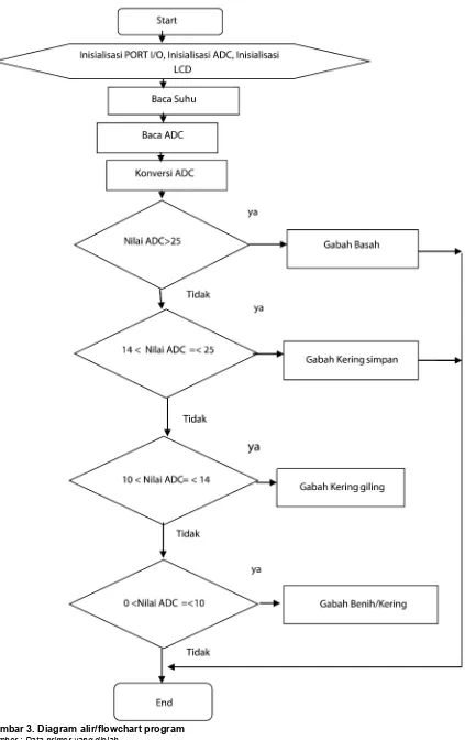 Gambar 3. Diagram alir/flowchart program