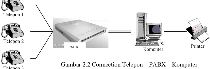 Gambar 2.2 Connection Telepon – PABX – Komputer 