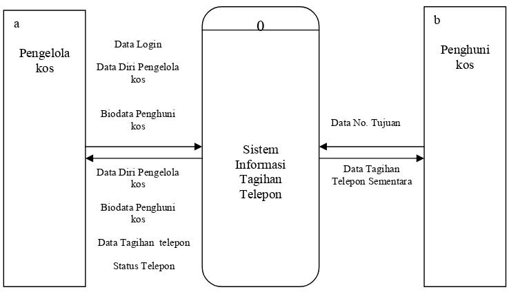 Gambar 3.4 Contex Diagram Sistem.