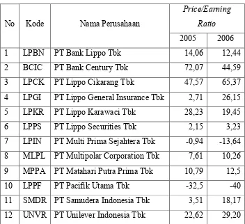 Tabel 2 Hasil Perhitungan Price/Earning Ratio 