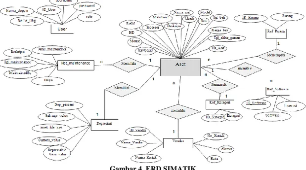 Gambar 4. ERD SIMATIK  4.4. User Interface SIMATIK 