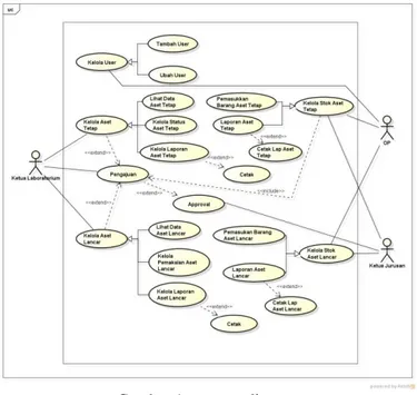 Gambar 2 merupakan rancangan class diagram dari sistem  manajemen  aset  di  jurusan  teknik  mesin  Politeknik  Negeri  Bandung