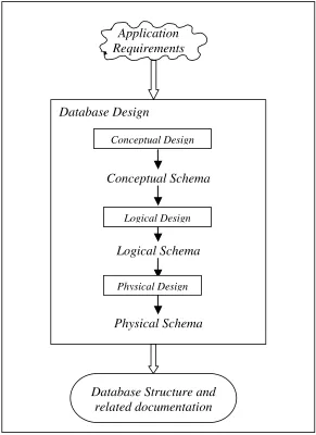 Gambar 2.2 Tahap-tahap Perancangan Database (Atzeni, 2000) 