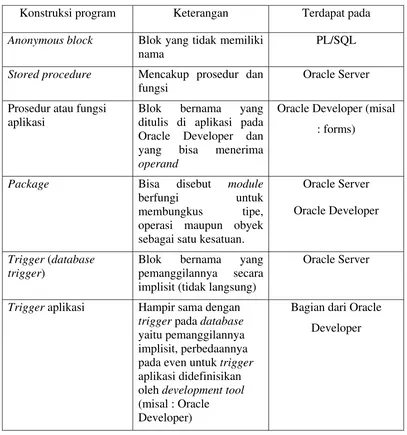 Tabel 2.2 Tabel Konstruksi Program 
