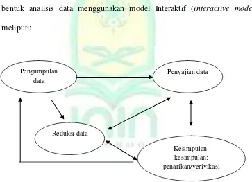 Gambar 3.1: Komponen dalam Analisis Data (Interctive model) 