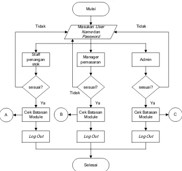 Gambar 3.1. Diagram Alir Program