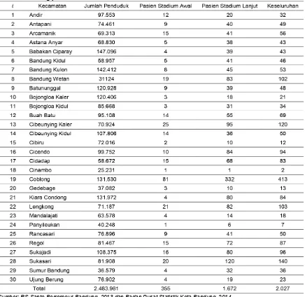 Tabel 1. Banyaknya penduduk dan banyaknya pasien penderita DD di setiap kecamatan di kota Bandung pada tahun 2013