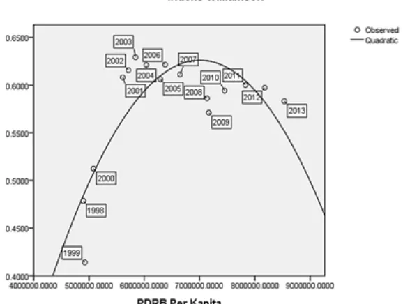 Gambar 4. Hubungan Antara Angka Indeks Williamson Dengan PDRB Perkapita Provinsi Jawa Barat        Tahun 1998-2013Sumber: Penulis/hasil penelitian